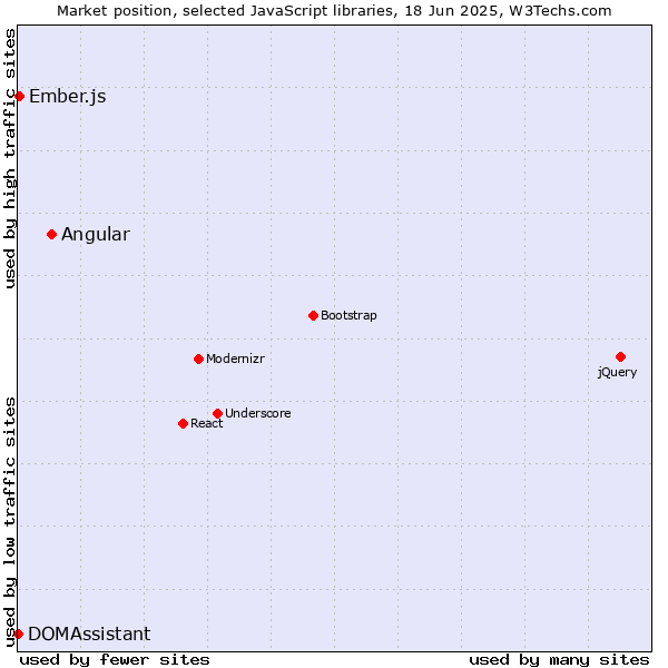 Market position of Angular vs. Ember.js vs. DOMAssistant