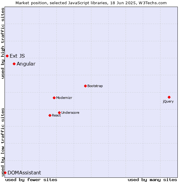 Market position of Angular vs. Ext JS vs. DOMAssistant