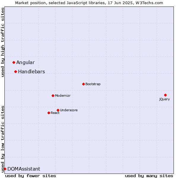 Market position of Handlebars vs. Angular vs. DOMAssistant