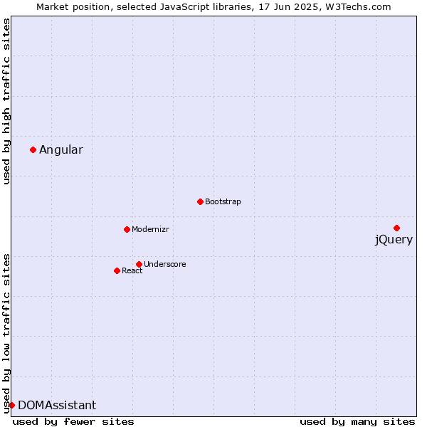 Market position of jQuery vs. Angular vs. DOMAssistant