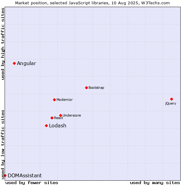 Market position of Lodash vs. Angular vs. DOMAssistant