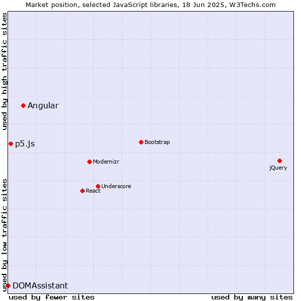 Market position of Angular vs. p5.js vs. DOMAssistant