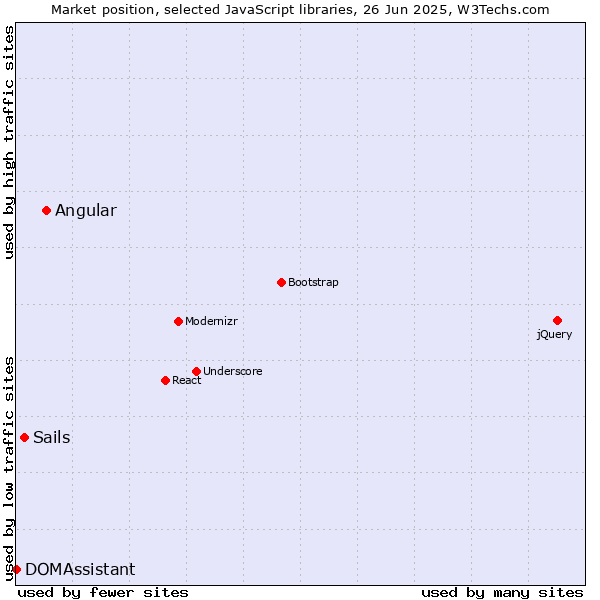 Market position of Angular vs. Sails vs. DOMAssistant