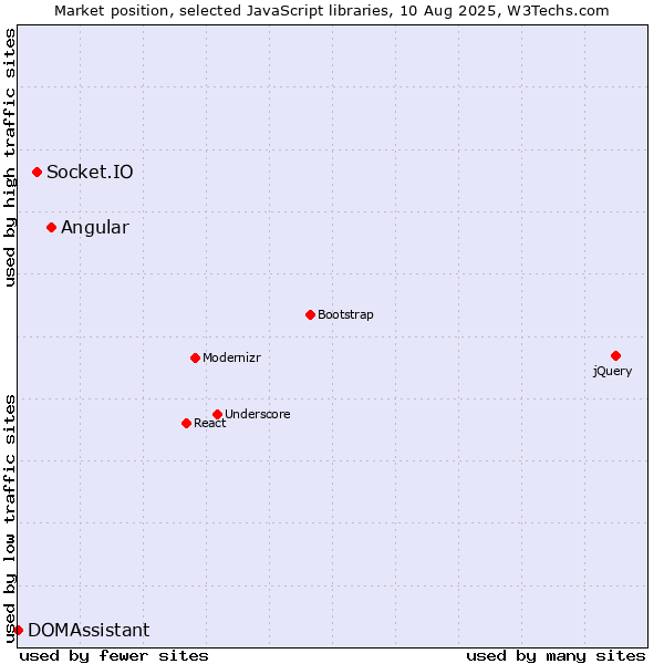 Market position of Angular vs. Socket.IO vs. DOMAssistant