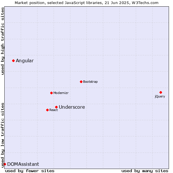 Market position of Underscore vs. Angular vs. DOMAssistant