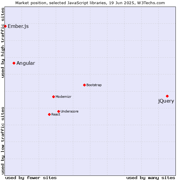 Market position of jQuery vs. Angular vs. Ember.js