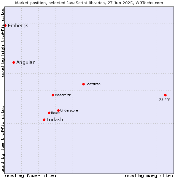 Market position of Lodash vs. Angular vs. Ember.js