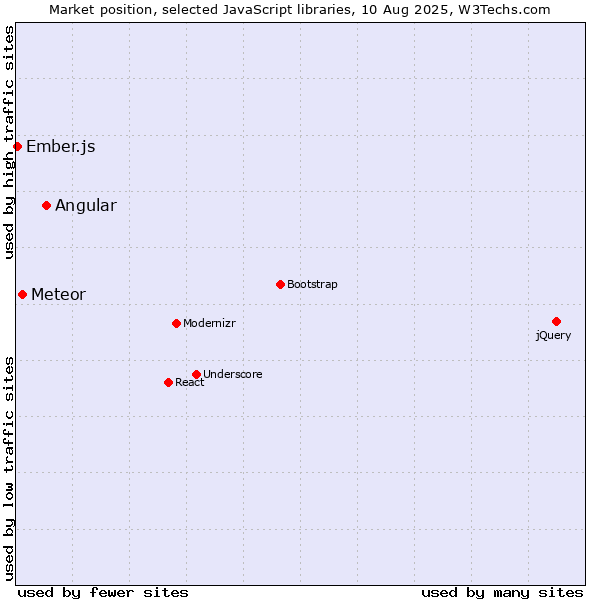 Market position of Angular vs. Meteor vs. Ember.js