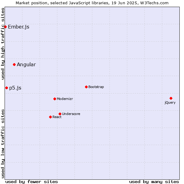 Market position of Angular vs. p5.js vs. Ember.js