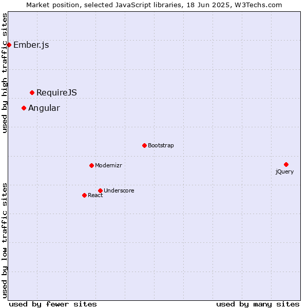 Market position of RequireJS vs. Angular vs. Ember.js