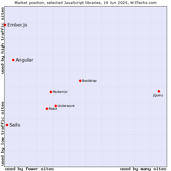 Market position of Angular vs. Sails vs. Ember.js