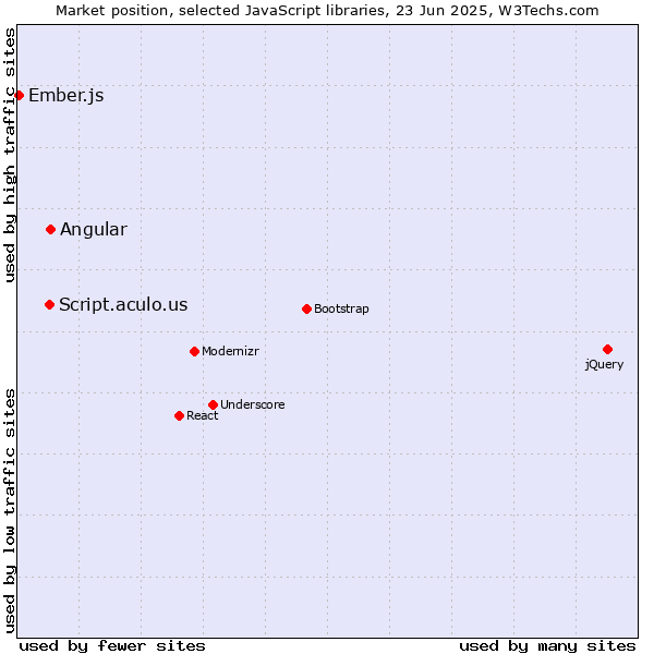 Market position of Angular vs. Script.aculo.us vs. Ember.js