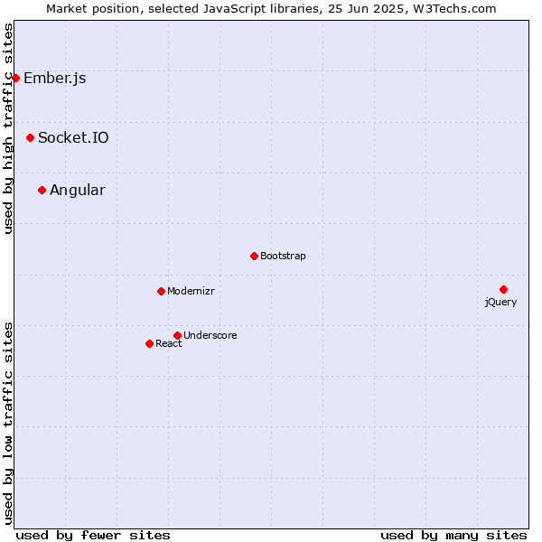 Market position of Angular vs. Socket.IO vs. Ember.js