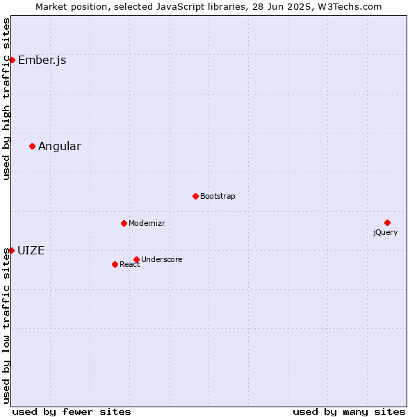 Market position of Angular vs. Ember.js vs. UIZE