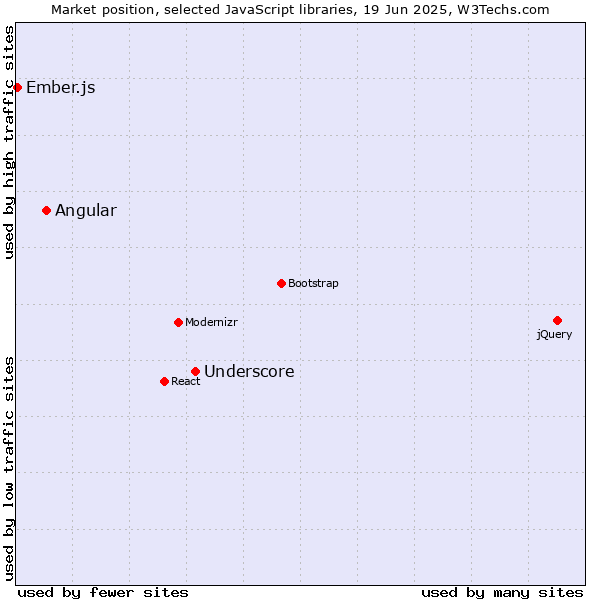 Market position of Underscore vs. Angular vs. Ember.js
