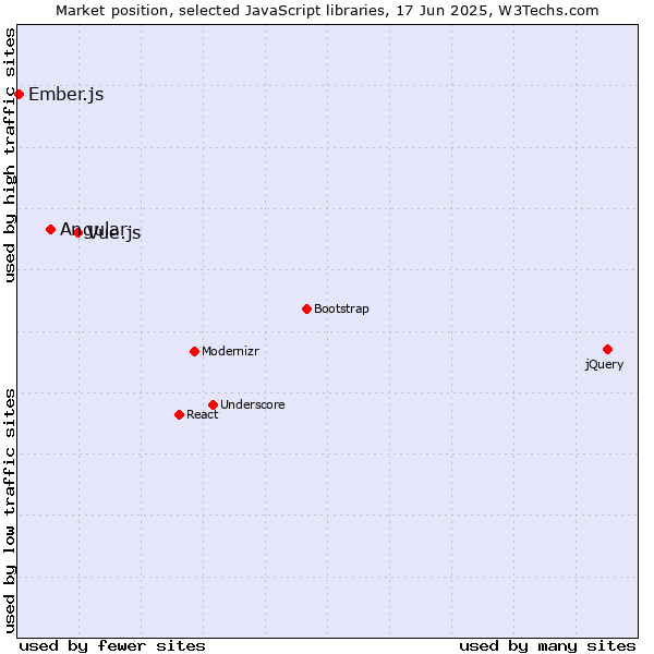 Market position of Vue.js vs. Angular vs. Ember.js