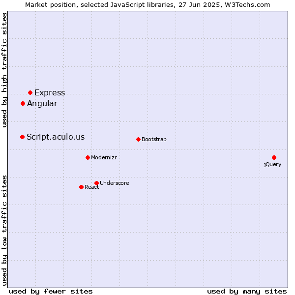 Market position of Express vs. Angular vs. Script.aculo.us