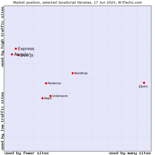 Market position of Vue.js vs. Express vs. Angular