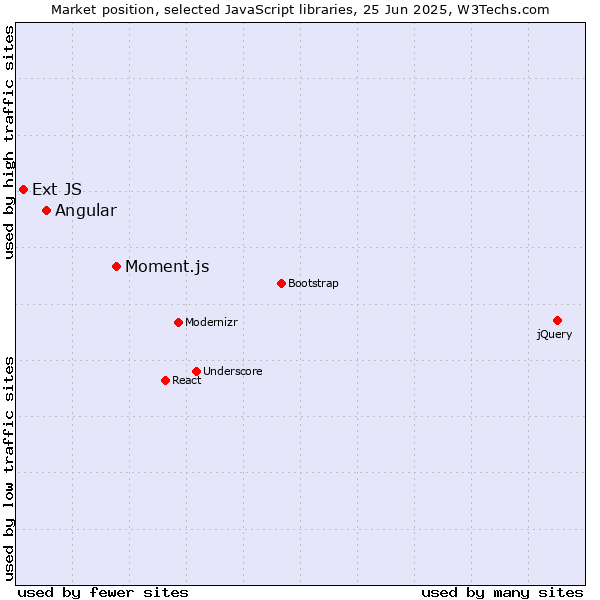 Market position of Moment.js vs. Angular vs. Ext JS
