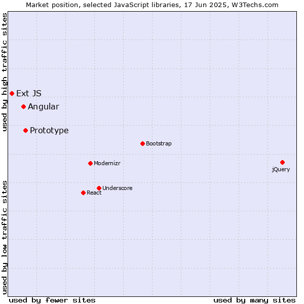 Market position of Prototype vs. Angular vs. Ext JS