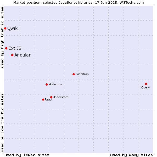 Market position of Angular vs. Ext JS vs. Qwik