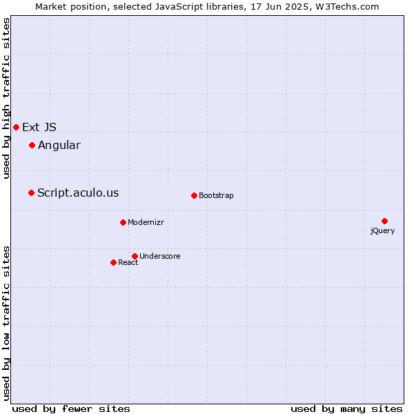 Market position of Angular vs. Script.aculo.us vs. Ext JS