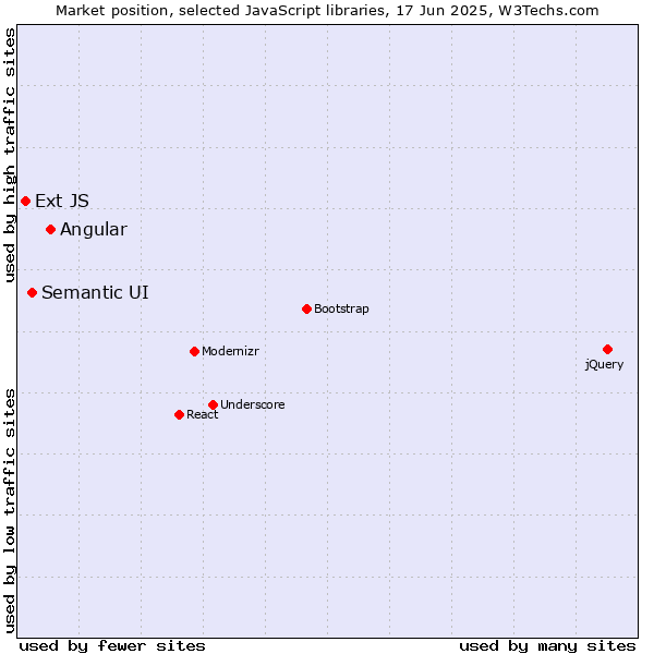 Market position of Angular vs. Semantic UI vs. Ext JS