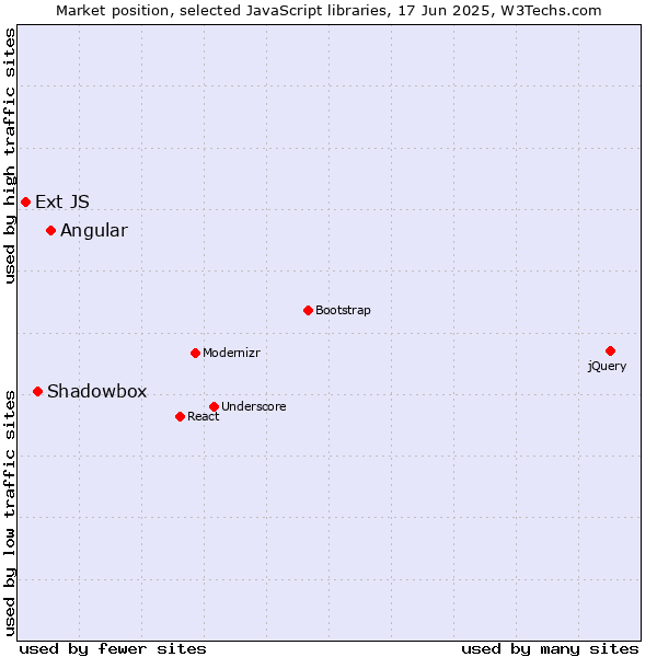 Market position of Angular vs. Shadowbox vs. Ext JS