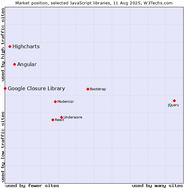 Market position of Angular vs. Highcharts vs. Google Closure Library