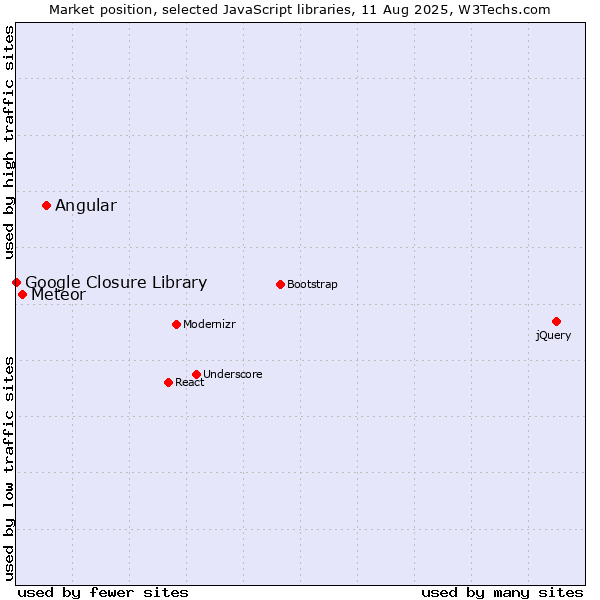 Market position of Angular vs. Meteor vs. Google Closure Library