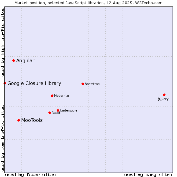 Market position of MooTools vs. Angular vs. Google Closure Library