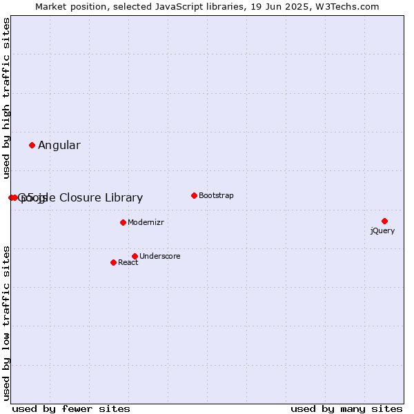 Market position of Angular vs. p5.js vs. Google Closure Library