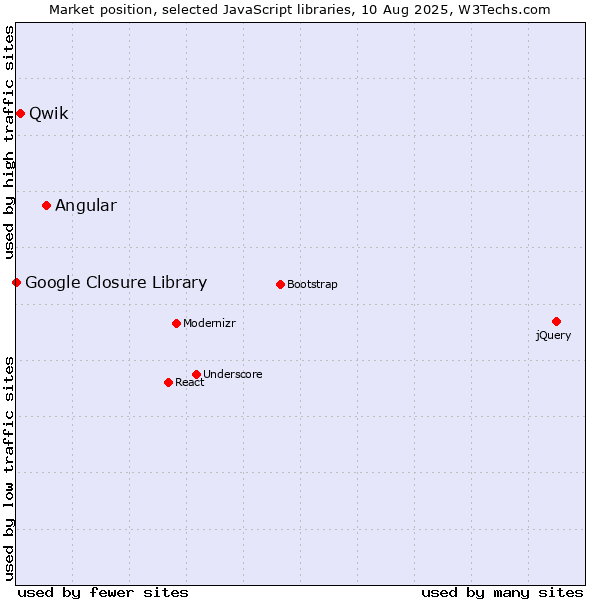 Market position of Angular vs. Qwik vs. Google Closure Library