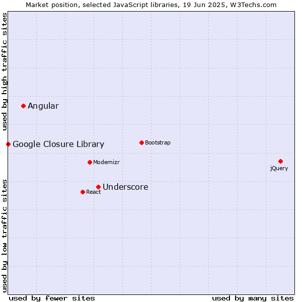 Market position of Underscore vs. Angular vs. Google Closure Library