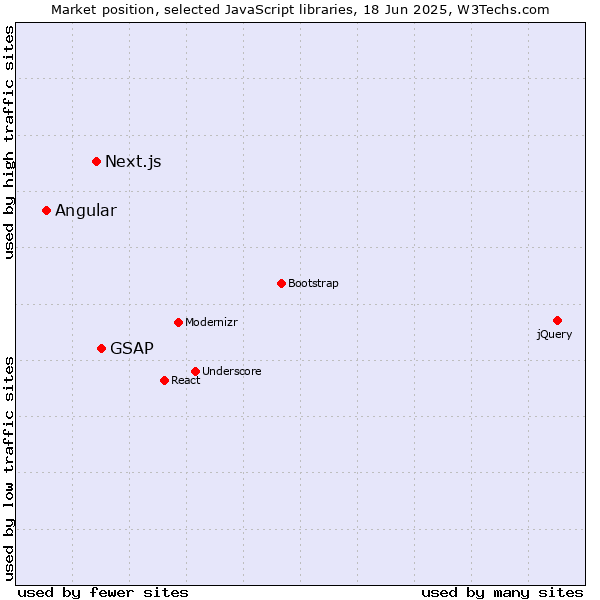 Market position of GSAP vs. Next.js vs. Angular
