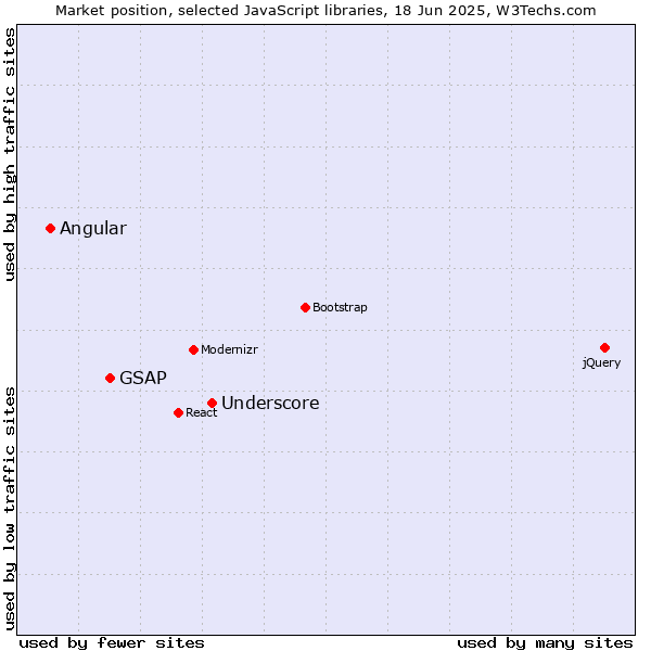 Market position of Underscore vs. GSAP vs. Angular