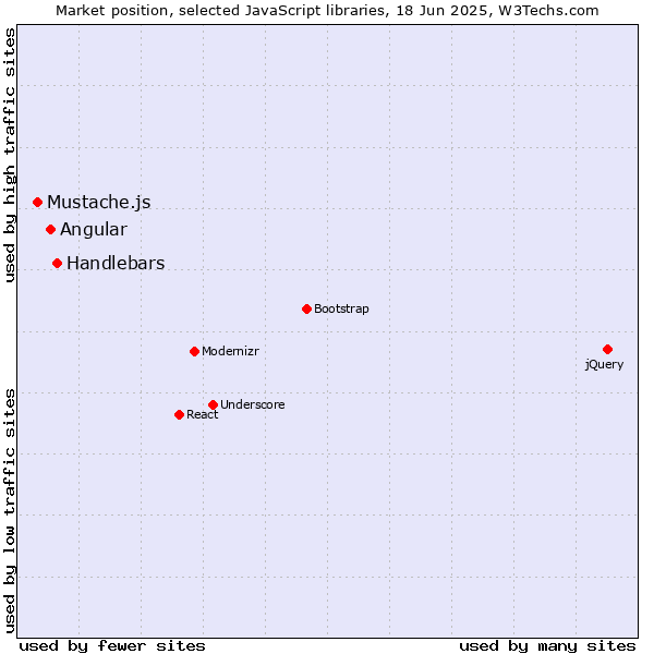 Market position of Handlebars vs. Angular vs. Mustache.js
