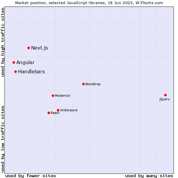 Market position of Next.js vs. Handlebars vs. Angular