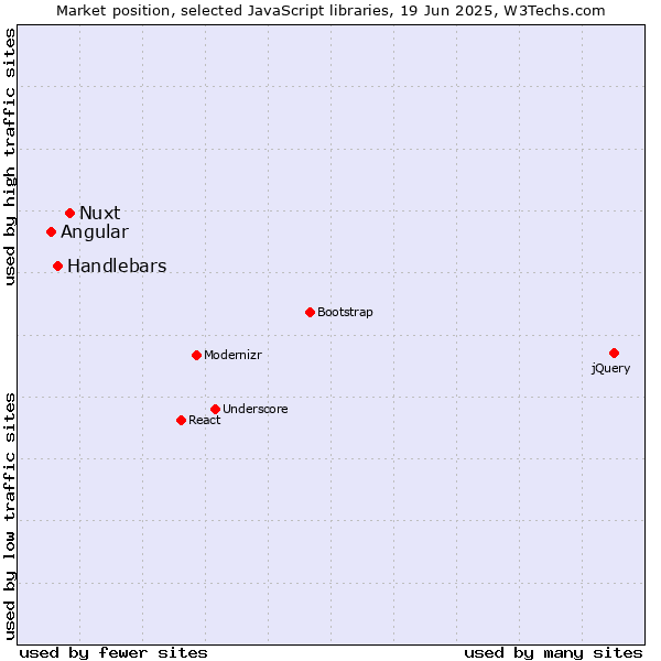 Market position of Nuxt vs. Handlebars vs. Angular