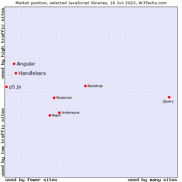 Market position of Handlebars vs. Angular vs. p5.js