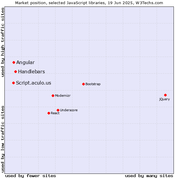 Market position of Handlebars vs. Angular vs. Script.aculo.us