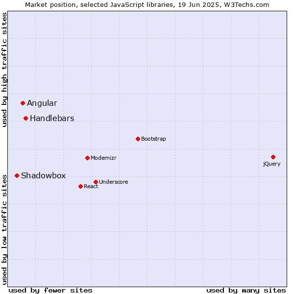 Market position of Handlebars vs. Angular vs. Shadowbox