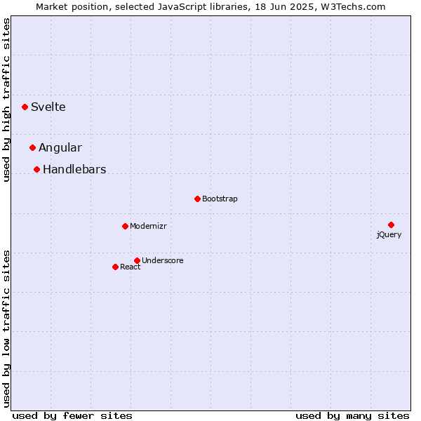 Market position of Handlebars vs. Angular vs. Svelte