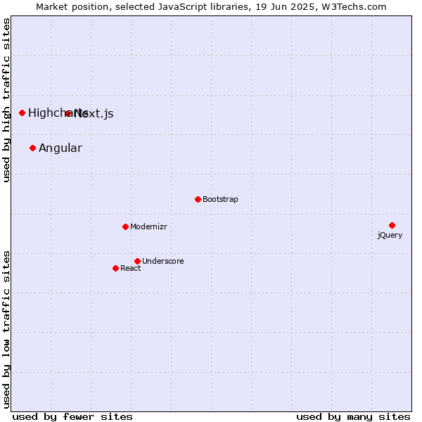 Market position of Next.js vs. Angular vs. Highcharts