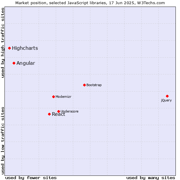 Market position of React vs. Angular vs. Highcharts