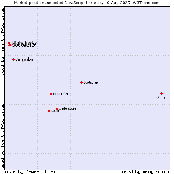 Market position of Angular vs. Socket.IO vs. Highcharts