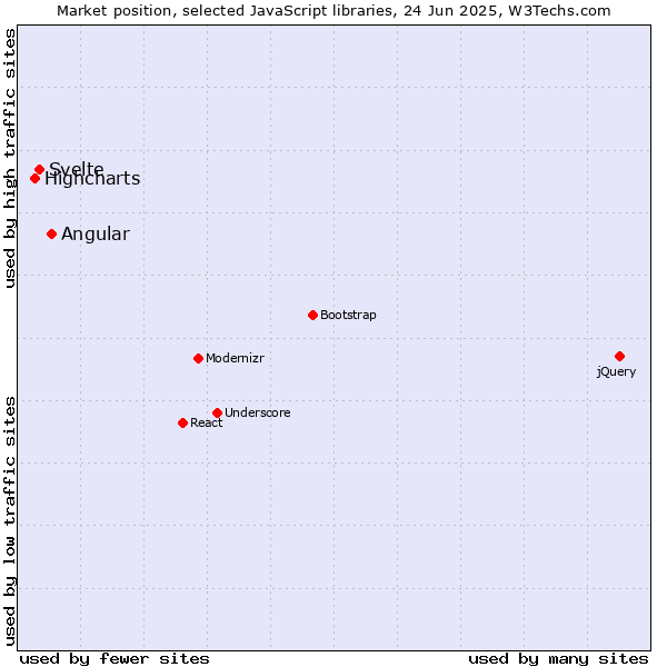 Market position of Angular vs. Svelte vs. Highcharts