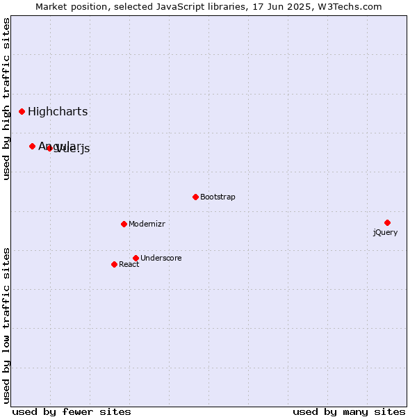 Market position of Vue.js vs. Angular vs. Highcharts