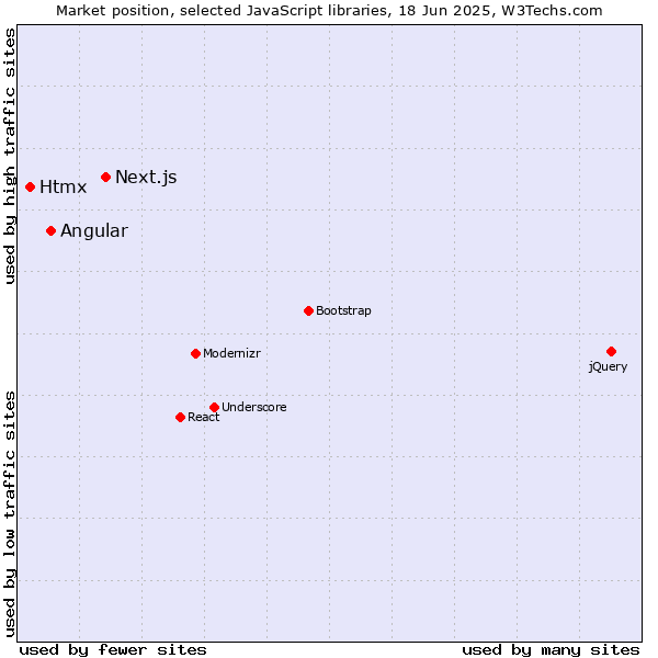 Market position of Next.js vs. Angular vs. Htmx
