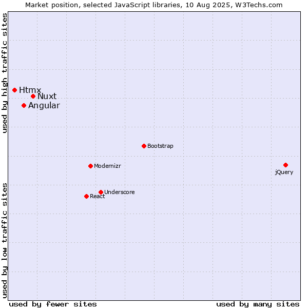 Market position of Nuxt vs. Angular vs. Htmx